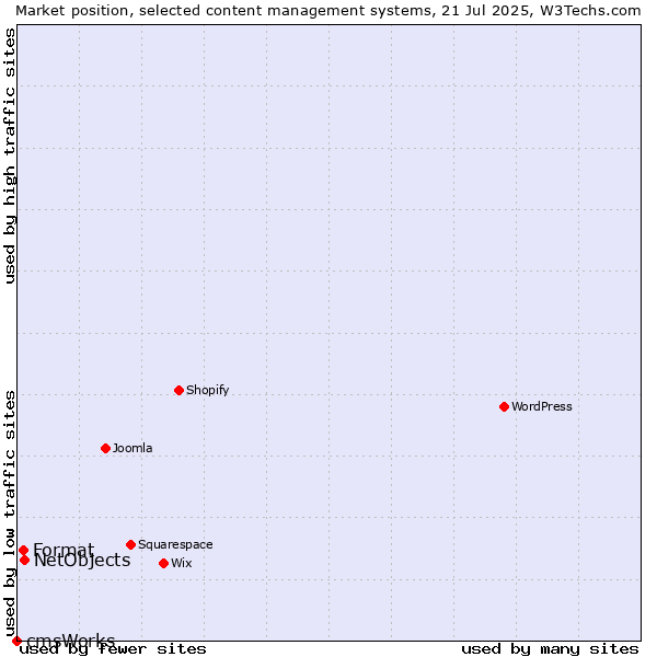 Market position of NetObjects vs. Format vs. cmsWorks