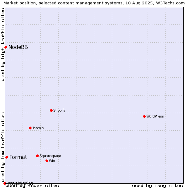 Market position of Format vs. NodeBB vs. cmsWorks