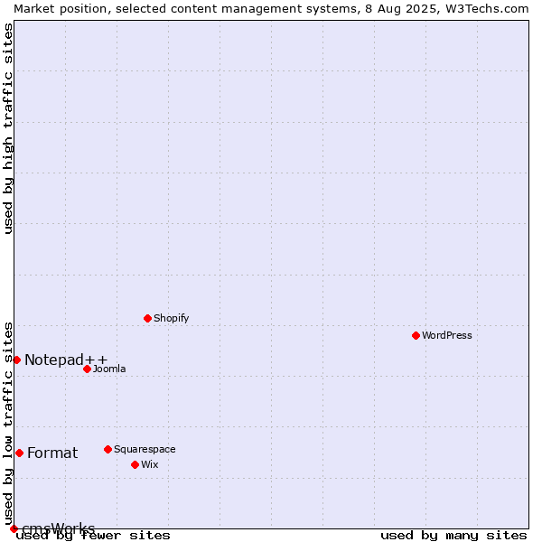 Market position of Format vs. Notepad++ vs. cmsWorks