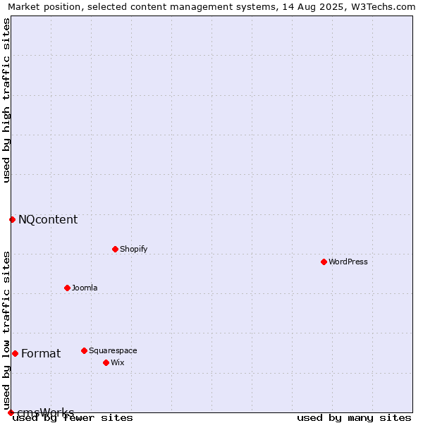 Market position of Format vs. NQcontent vs. cmsWorks