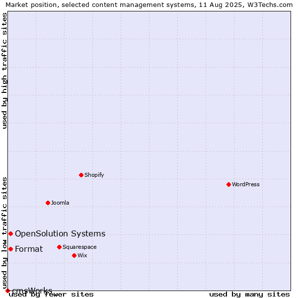 Market position of Format vs. OpenSolution Systems vs. cmsWorks