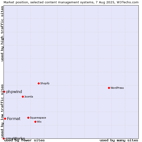 Market position of Format vs. phpwind vs. cmsWorks