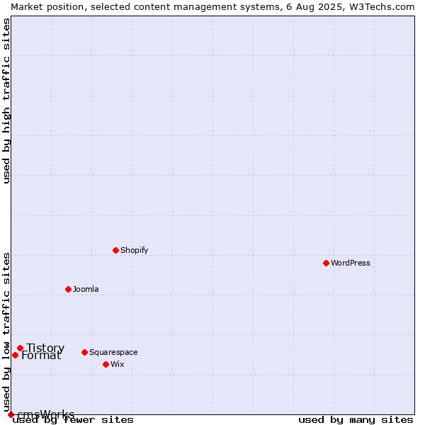 Market position of Tistory vs. Format vs. cmsWorks