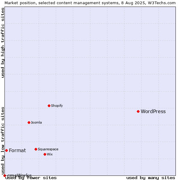 Market position of WordPress vs. Format vs. cmsWorks