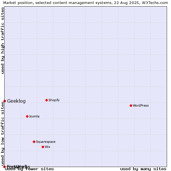 Market position of Geeklog vs. Fortune3 vs. cmsWorks