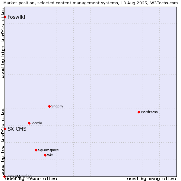 Market position of Foswiki vs. SX CMS vs. cmsWorks