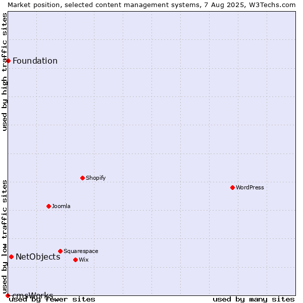 Market position of NetObjects vs. Foundation vs. cmsWorks