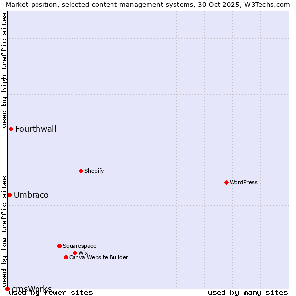 Market position of Fourthwall vs. Umbraco vs. cmsWorks
