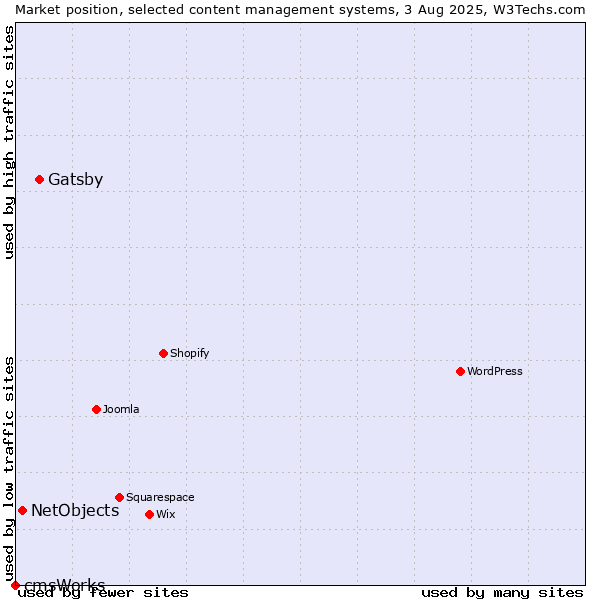 Market position of Gatsby vs. NetObjects vs. cmsWorks