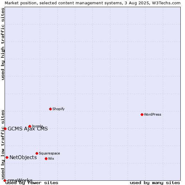Market position of NetObjects vs. GCMS Ajax CMS vs. cmsWorks