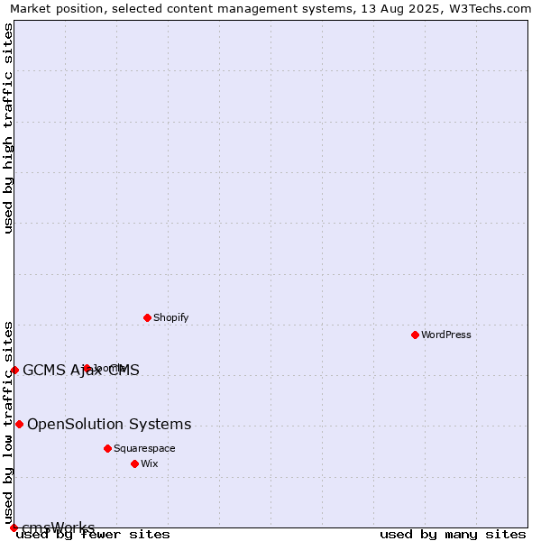 Market position of OpenSolution Systems vs. GCMS Ajax CMS vs. cmsWorks
