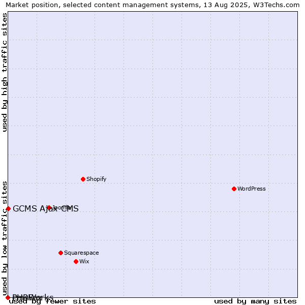 Market position of GCMS Ajax CMS vs. cmsWorks vs. PHPFox