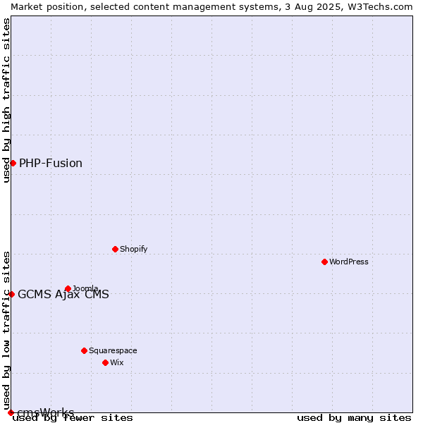 Market position of PHP-Fusion vs. GCMS Ajax CMS vs. cmsWorks