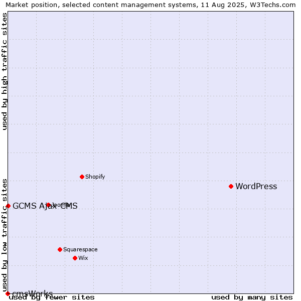 Market position of WordPress vs. GCMS Ajax CMS vs. cmsWorks