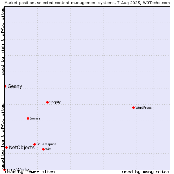 Market position of NetObjects vs. Geany vs. cmsWorks