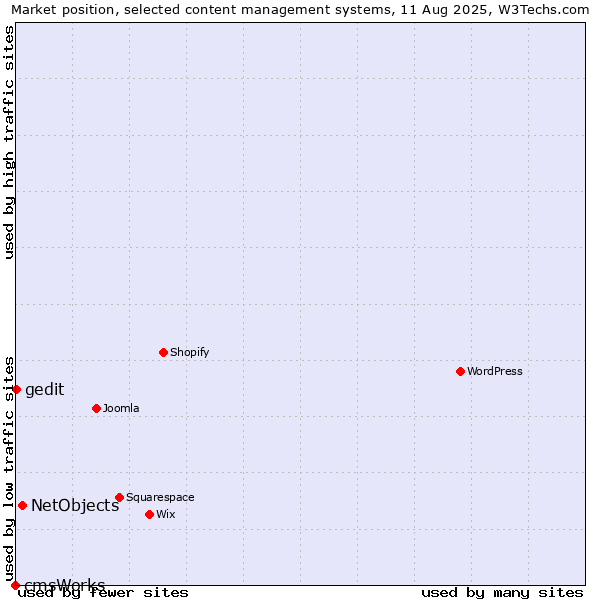 Market position of NetObjects vs. gedit vs. cmsWorks