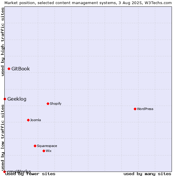 Market position of GitBook vs. Geeklog vs. cmsWorks
