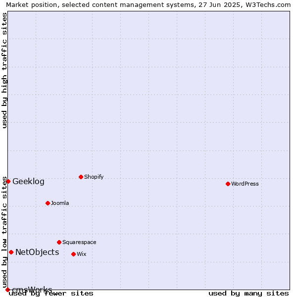 Market position of NetObjects vs. Geeklog vs. cmsWorks