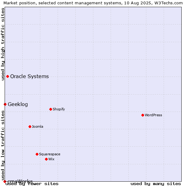 Market position of Oracle Systems vs. Geeklog vs. cmsWorks