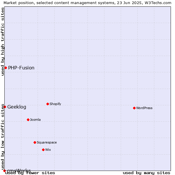Market position of PHP-Fusion vs. Geeklog vs. cmsWorks