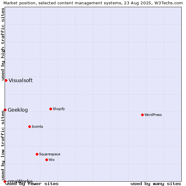 Market position of Visualsoft vs. Geeklog vs. cmsWorks