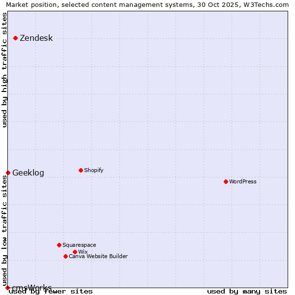 Market position of Zendesk vs. Geeklog vs. cmsWorks
