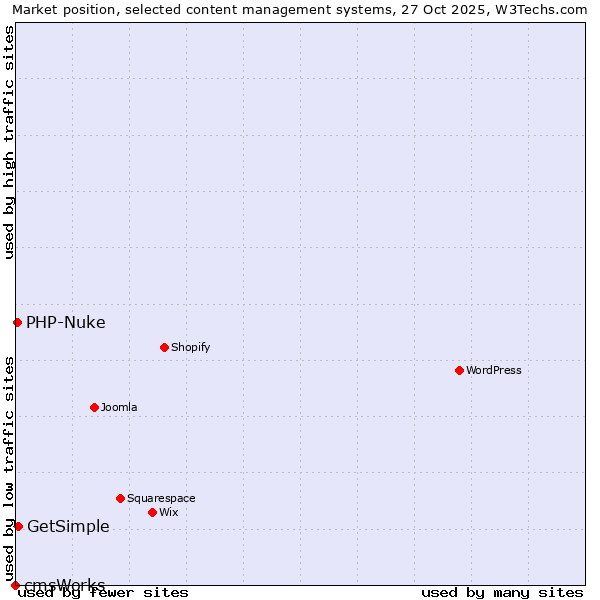 Market position of GetSimple vs. PHP-Nuke vs. cmsWorks