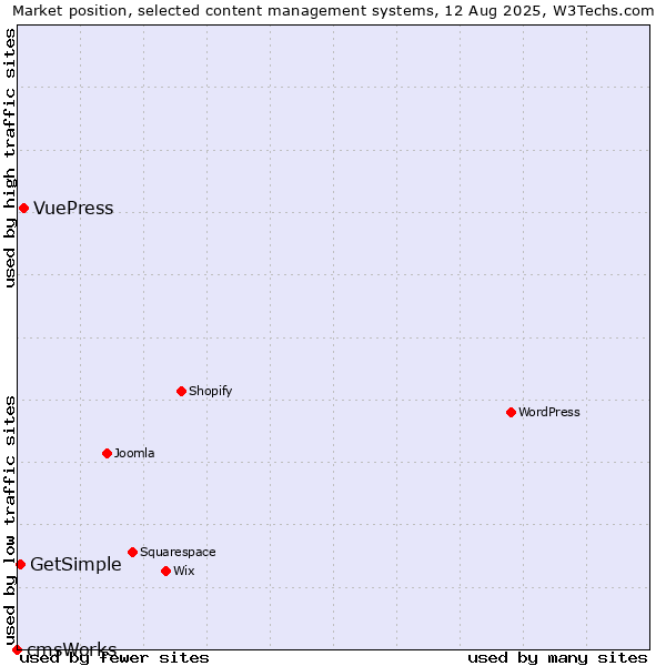 Market position of VuePress vs. GetSimple vs. cmsWorks