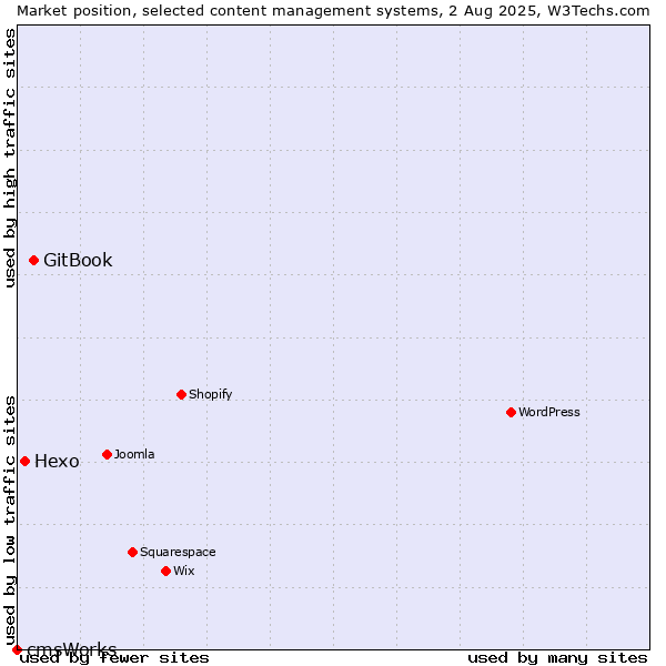 Market position of GitBook vs. Hexo vs. cmsWorks