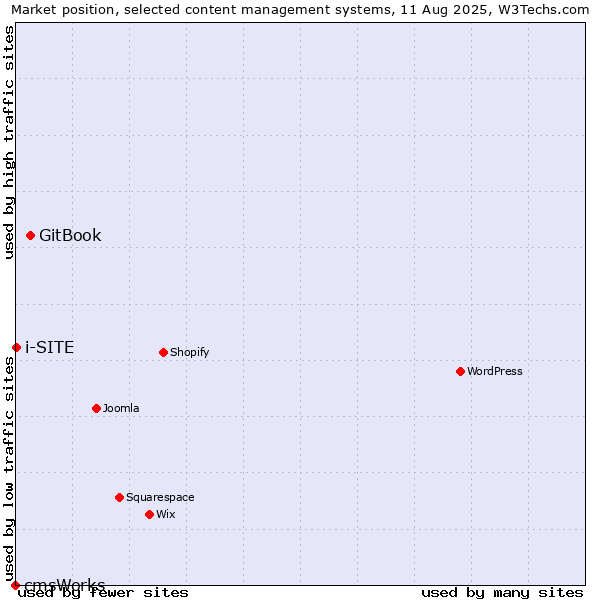 Market position of GitBook vs. i-SITE vs. cmsWorks