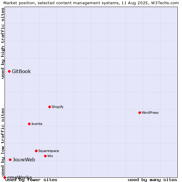 Market position of JouwWeb vs. GitBook vs. cmsWorks