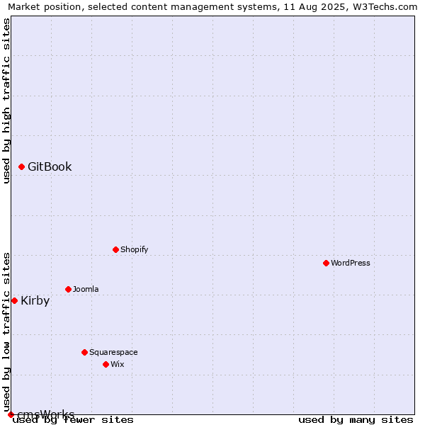 Market position of GitBook vs. Kirby vs. cmsWorks