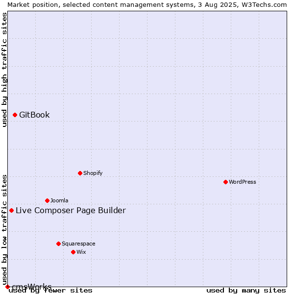 Market position of GitBook vs. Live Composer Page Builder vs. cmsWorks