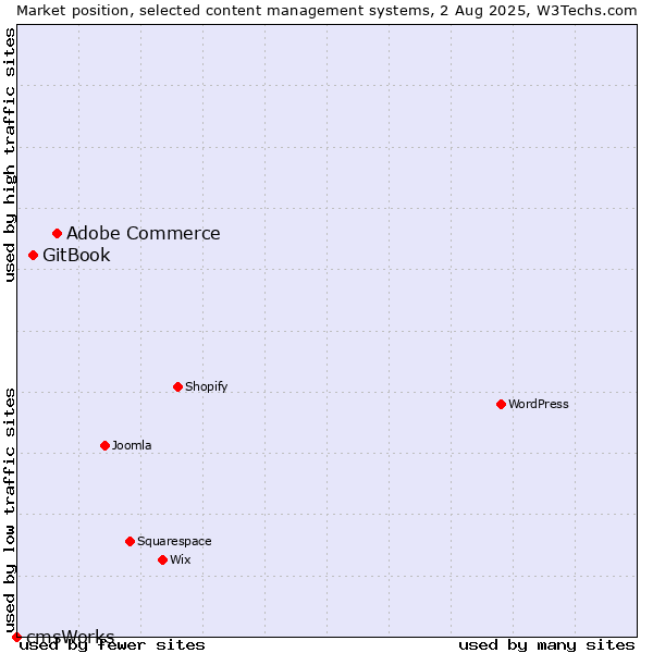 Market position of Adobe Commerce vs. GitBook vs. cmsWorks