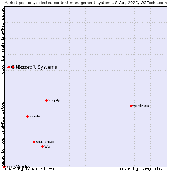 Market position of Microsoft Systems vs. GitBook vs. cmsWorks
