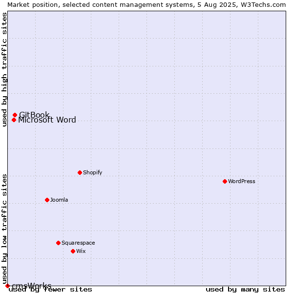 Market position of GitBook vs. Microsoft Word vs. cmsWorks
