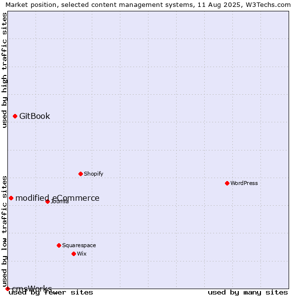 Market position of GitBook vs. modified eCommerce vs. cmsWorks