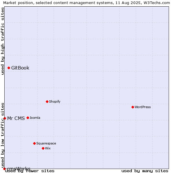 Market position of GitBook vs. Mr CMS vs. cmsWorks