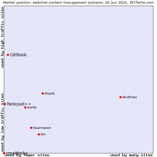 Market position of GitBook vs. Notepad++ vs. cmsWorks