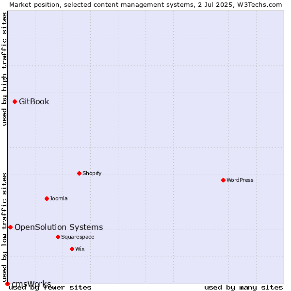 Market position of GitBook vs. OpenSolution Systems vs. cmsWorks