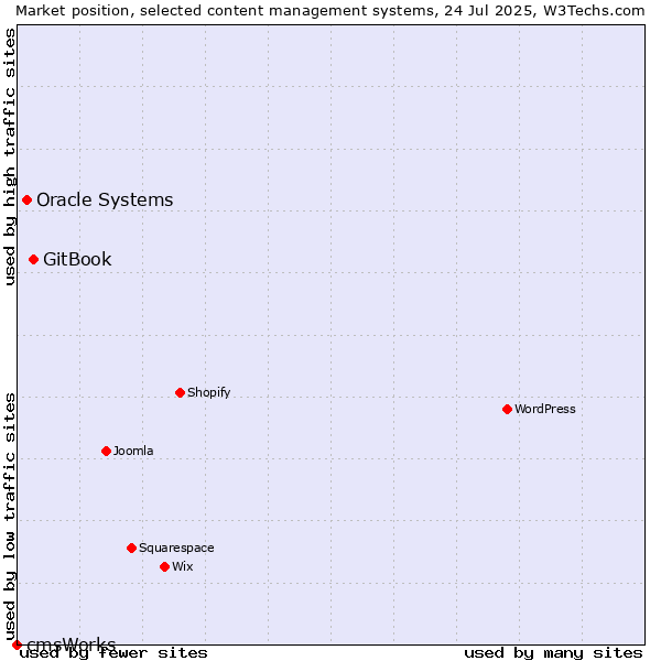 Market position of GitBook vs. Oracle Systems vs. cmsWorks