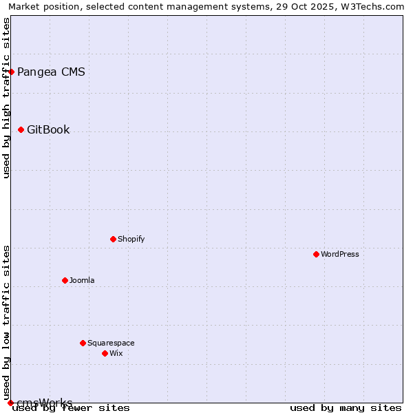 Market position of GitBook vs. Pangea CMS vs. cmsWorks