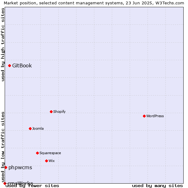 Market position of GitBook vs. phpwcms vs. cmsWorks