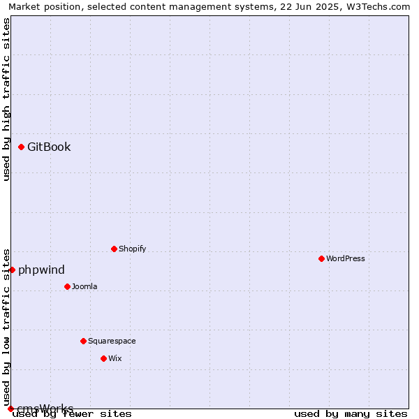 Market position of GitBook vs. phpwind vs. cmsWorks