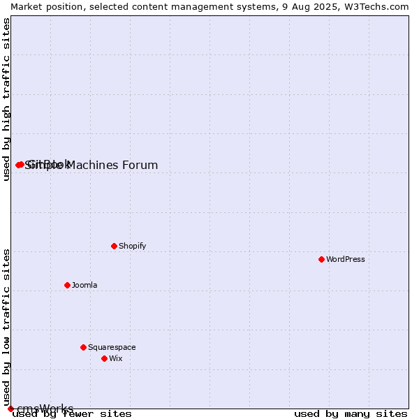 Market position of GitBook vs. Simple Machines Forum vs. cmsWorks