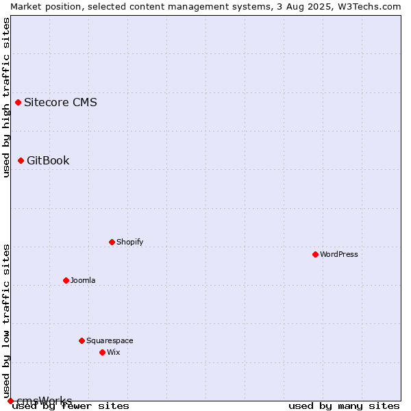 Market position of GitBook vs. Sitecore CMS vs. cmsWorks
