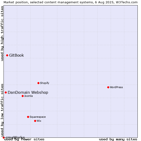 Market position of GitBook vs. DanDomain Webshop vs. cmsWorks