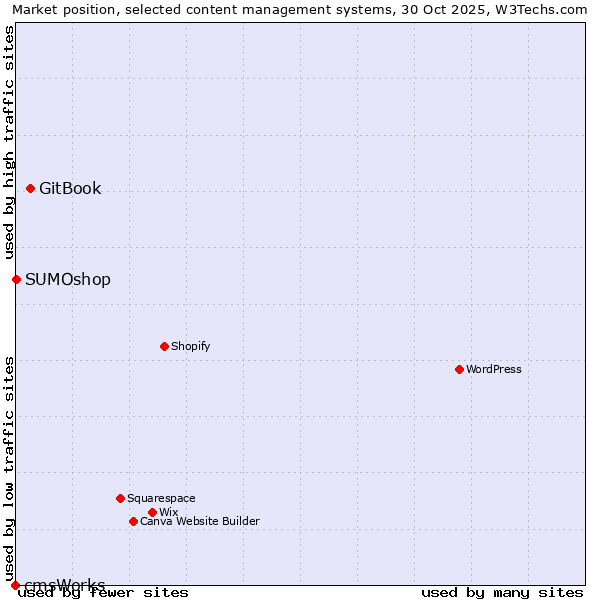 Market position of GitBook vs. SUMOshop vs. cmsWorks