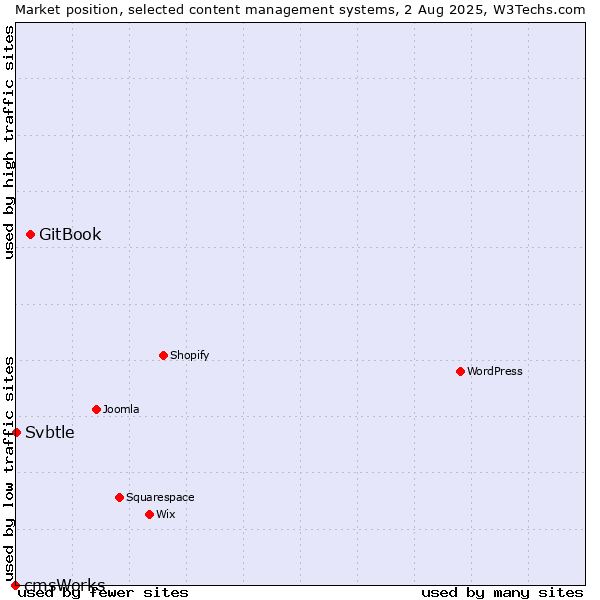 Market position of GitBook vs. Svbtle vs. cmsWorks