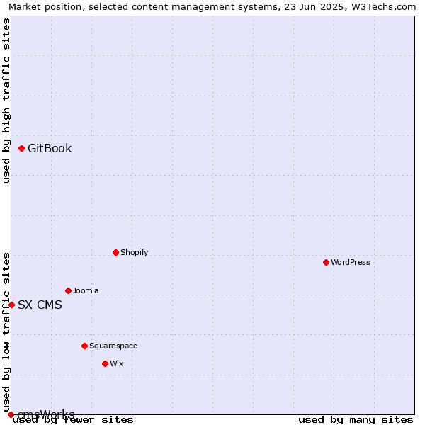Market position of GitBook vs. SX CMS vs. cmsWorks